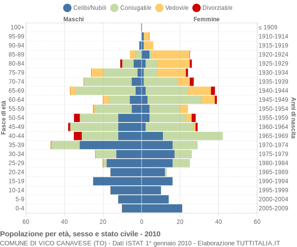 Grafico Popolazione per età, sesso e stato civile Comune di Vico Canavese (TO)