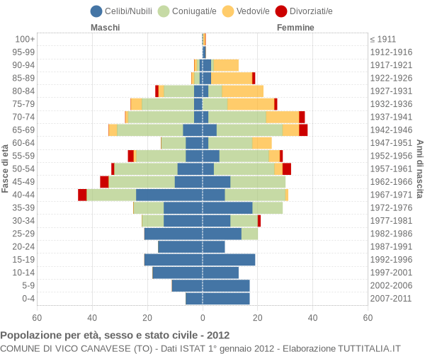 Grafico Popolazione per età, sesso e stato civile Comune di Vico Canavese (TO)