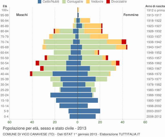 Grafico Popolazione per età, sesso e stato civile Comune di Vico Canavese (TO)