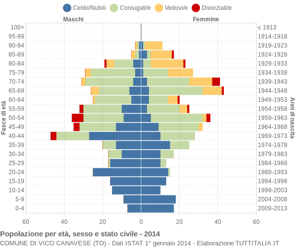 Grafico Popolazione per età, sesso e stato civile Comune di Vico Canavese (TO)
