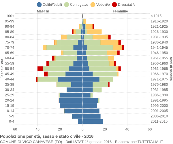 Grafico Popolazione per età, sesso e stato civile Comune di Vico Canavese (TO)
