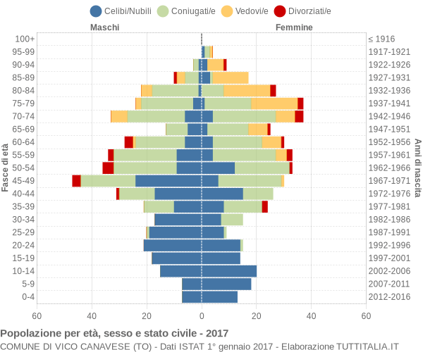 Grafico Popolazione per età, sesso e stato civile Comune di Vico Canavese (TO)