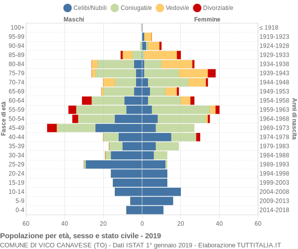 Grafico Popolazione per età, sesso e stato civile Comune di Vico Canavese (TO)