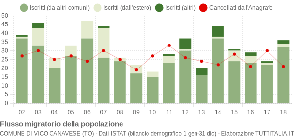 Flussi migratori della popolazione Comune di Vico Canavese (TO)
