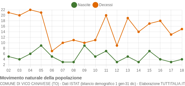 Grafico movimento naturale della popolazione Comune di Vico Canavese (TO)