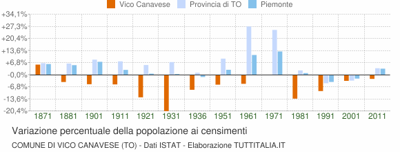 Grafico variazione percentuale della popolazione Comune di Vico Canavese (TO)