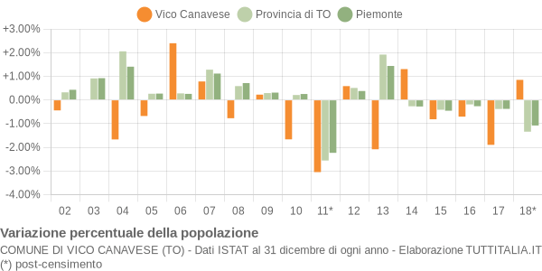 Variazione percentuale della popolazione Comune di Vico Canavese (TO)