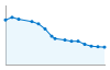 Grafico andamento storico popolazione Comune di Vico Canavese (TO)