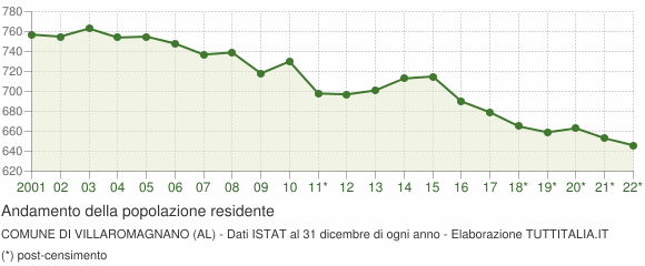 Andamento popolazione Comune di Villaromagnano (AL)