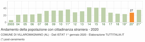 Grafico andamento popolazione stranieri Comune di Villaromagnano (AL)