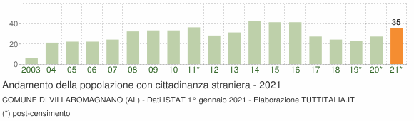 Grafico andamento popolazione stranieri Comune di Villaromagnano (AL)