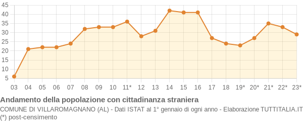 Andamento popolazione stranieri Comune di Villaromagnano (AL)