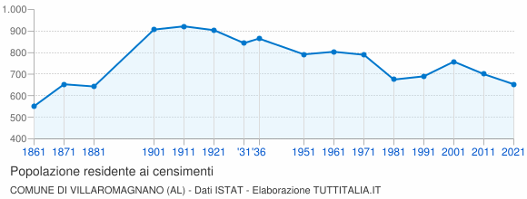 Grafico andamento storico popolazione Comune di Villaromagnano (AL)