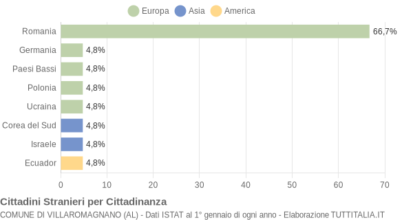 Grafico cittadinanza stranieri - Villaromagnano 2004