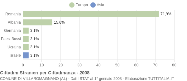 Grafico cittadinanza stranieri - Villaromagnano 2008