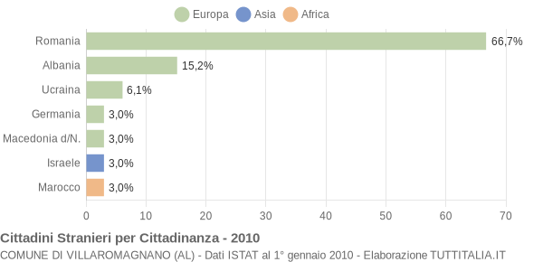 Grafico cittadinanza stranieri - Villaromagnano 2010
