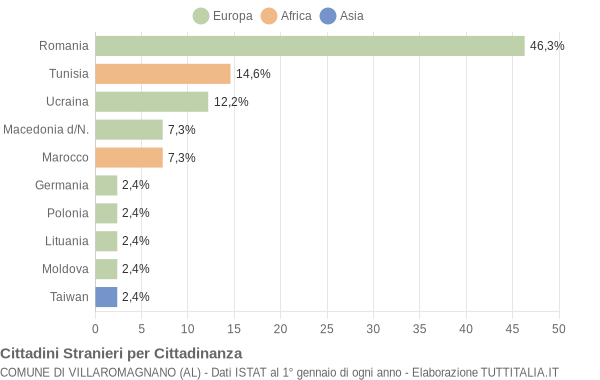 Grafico cittadinanza stranieri - Villaromagnano 2016