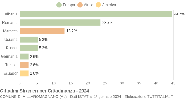 Grafico cittadinanza stranieri - Villaromagnano 2024