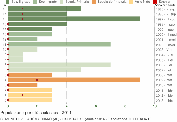 Grafico Popolazione in età scolastica - Villaromagnano 2014