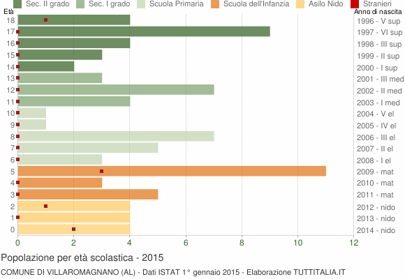 Grafico Popolazione in età scolastica - Villaromagnano 2015