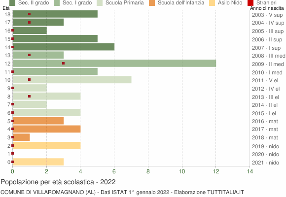 Grafico Popolazione in età scolastica - Villaromagnano 2022