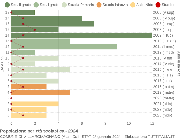 Grafico Popolazione in età scolastica - Villaromagnano 2024