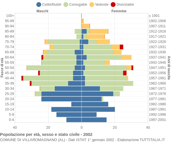 Grafico Popolazione per età, sesso e stato civile Comune di Villaromagnano (AL)