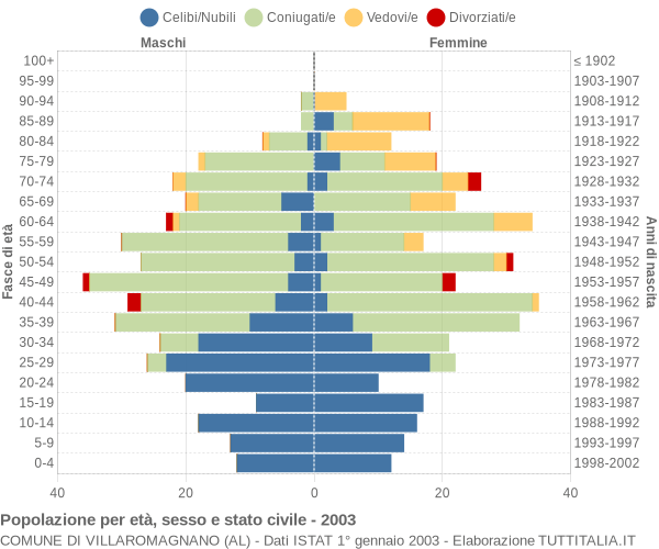 Grafico Popolazione per età, sesso e stato civile Comune di Villaromagnano (AL)