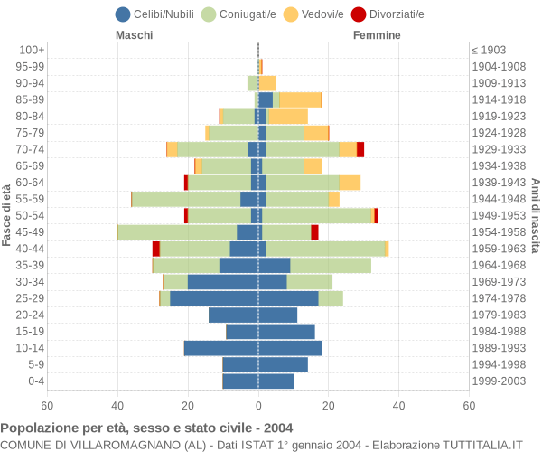 Grafico Popolazione per età, sesso e stato civile Comune di Villaromagnano (AL)