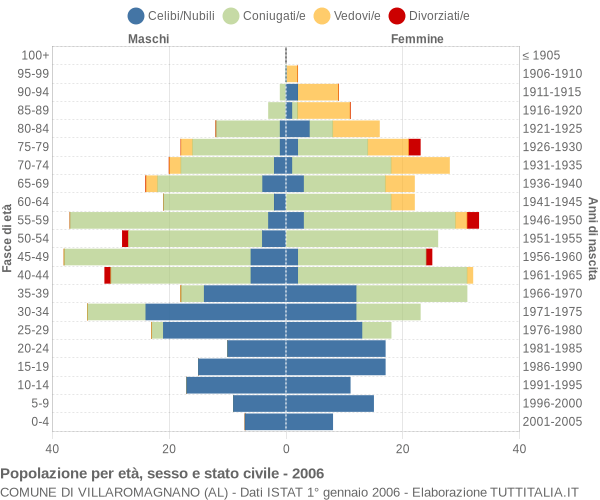 Grafico Popolazione per età, sesso e stato civile Comune di Villaromagnano (AL)