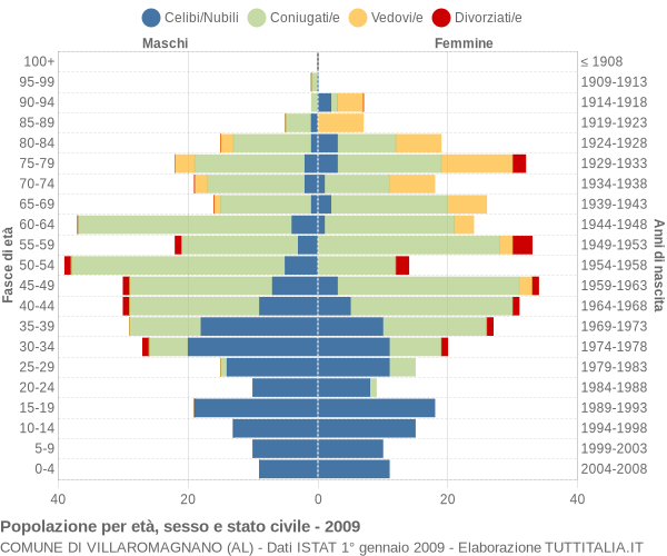 Grafico Popolazione per età, sesso e stato civile Comune di Villaromagnano (AL)