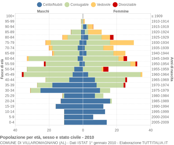 Grafico Popolazione per età, sesso e stato civile Comune di Villaromagnano (AL)