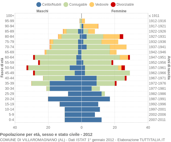 Grafico Popolazione per età, sesso e stato civile Comune di Villaromagnano (AL)