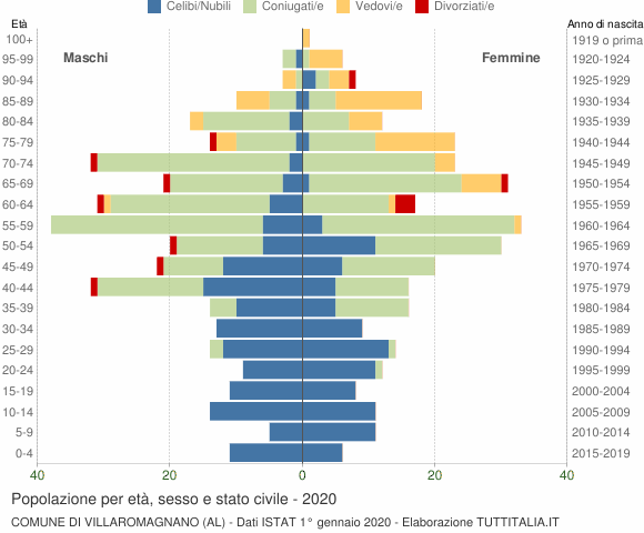 Grafico Popolazione per età, sesso e stato civile Comune di Villaromagnano (AL)