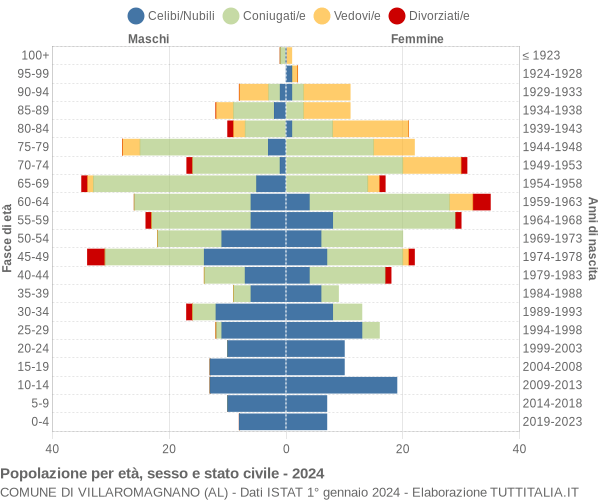 Grafico Popolazione per età, sesso e stato civile Comune di Villaromagnano (AL)