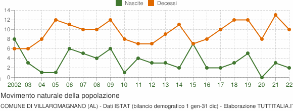 Grafico movimento naturale della popolazione Comune di Villaromagnano (AL)