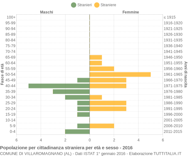 Grafico cittadini stranieri - Villaromagnano 2016