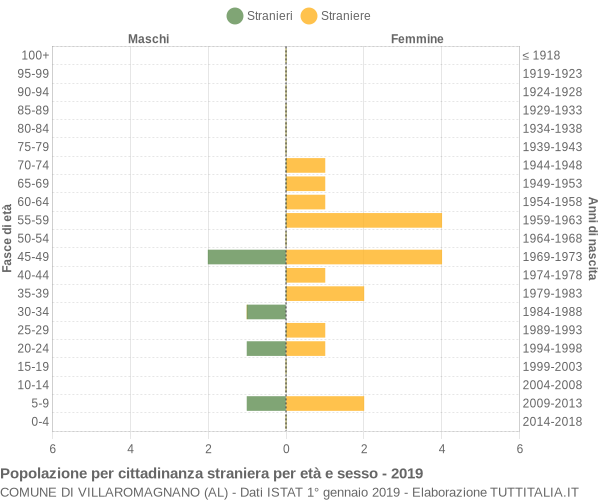 Grafico cittadini stranieri - Villaromagnano 2019