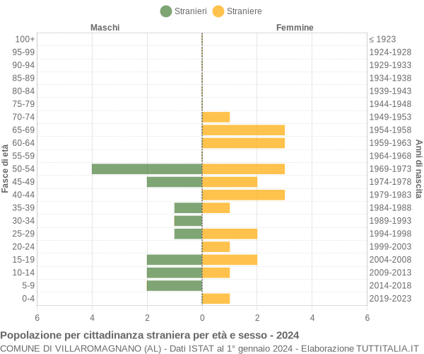 Grafico cittadini stranieri - Villaromagnano 2024