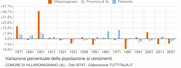 Grafico variazione percentuale della popolazione Comune di Villaromagnano (AL)