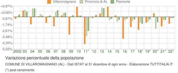 Variazione percentuale della popolazione Comune di Villaromagnano (AL)