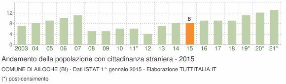 Grafico andamento popolazione stranieri Comune di Ailoche (BI)