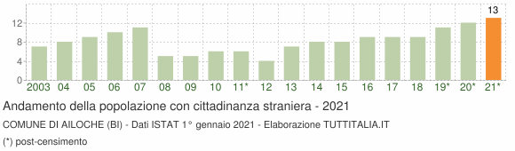Grafico andamento popolazione stranieri Comune di Ailoche (BI)