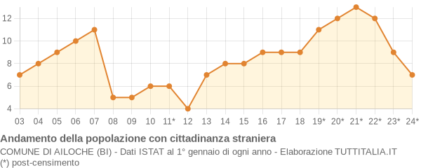 Andamento popolazione stranieri Comune di Ailoche (BI)