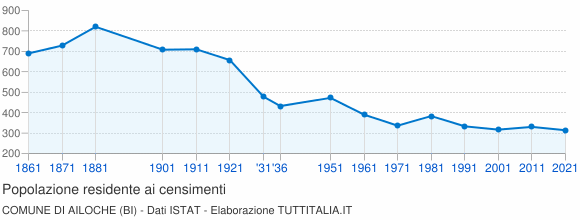 Grafico andamento storico popolazione Comune di Ailoche (BI)