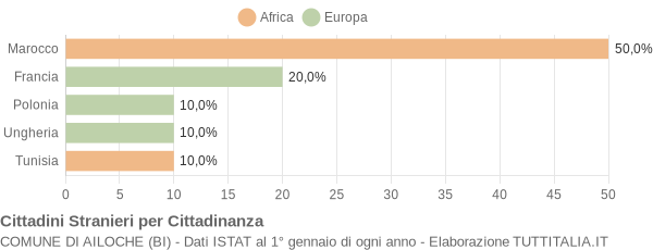 Grafico cittadinanza stranieri - Ailoche 2006