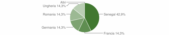 Grafico cittadinanza stranieri - Ailoche 2013