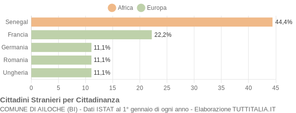 Grafico cittadinanza stranieri - Ailoche 2018