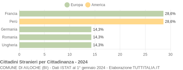 Grafico cittadinanza stranieri - Ailoche 2024