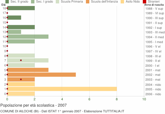 Grafico Popolazione in età scolastica - Ailoche 2007